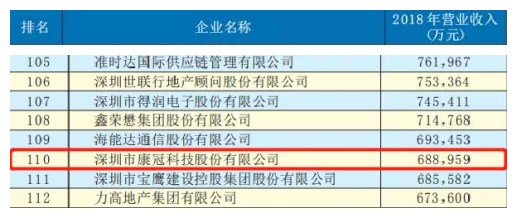 【喜讯】2019年深圳企业500强发布—世界杯官网线上平台荣登榜单