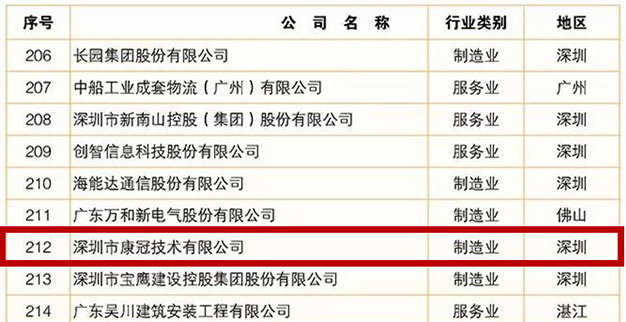 世界杯官网线上平台公司荣登2019广东企业500强榜单